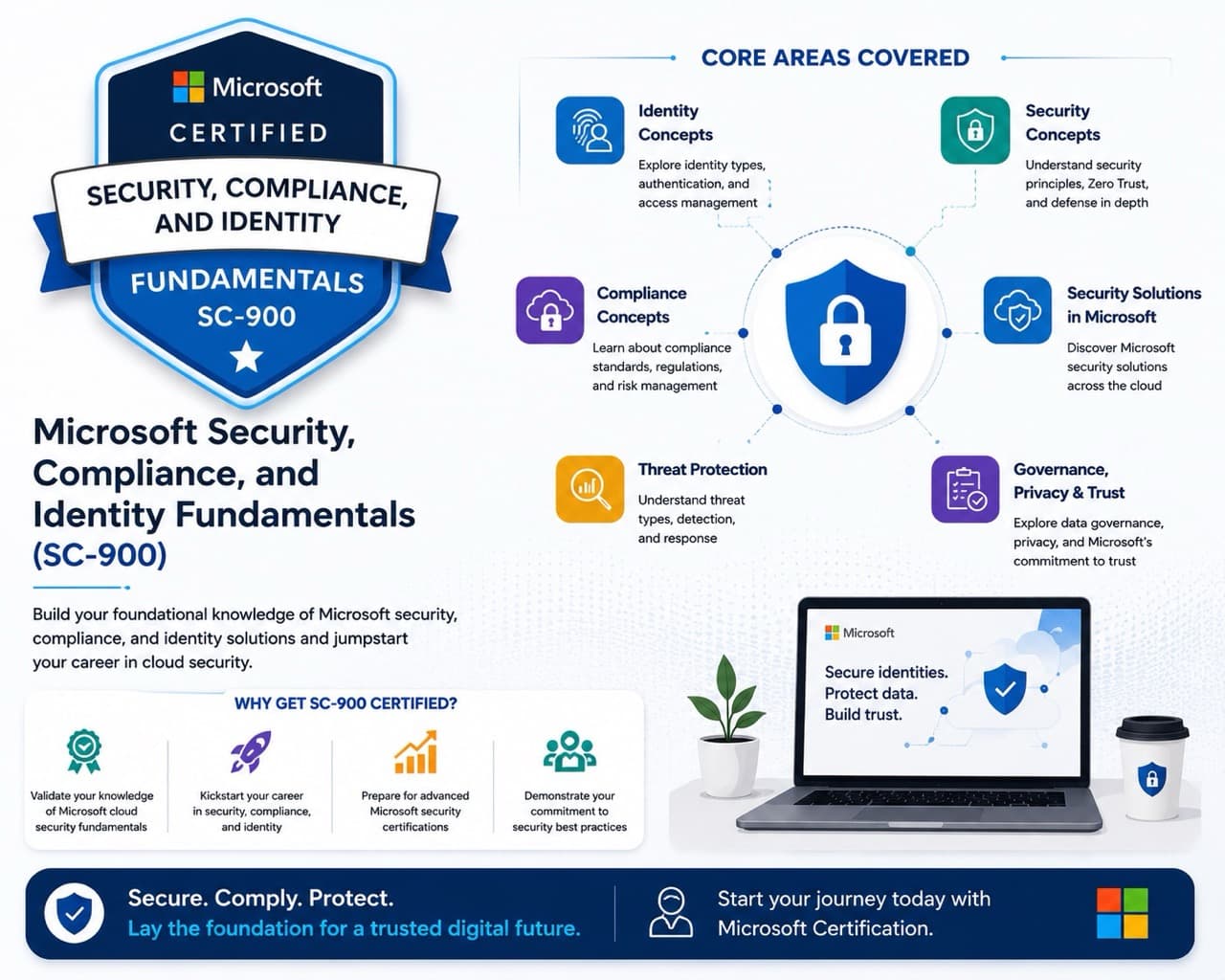 Microsoft SC-900 Security Compliance and Identity Fundamentals Certification Exam Assistance - Zero Trust Microsoft Entra ID Microsoft Defender
